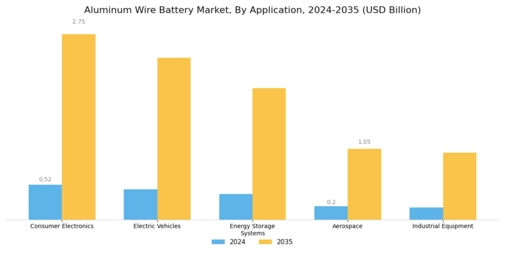 Aluminum Wire Battery Market Segment Image 0