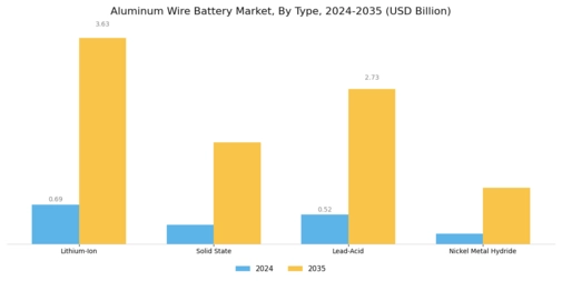 Aluminum Wire Battery Market Segment Image 1