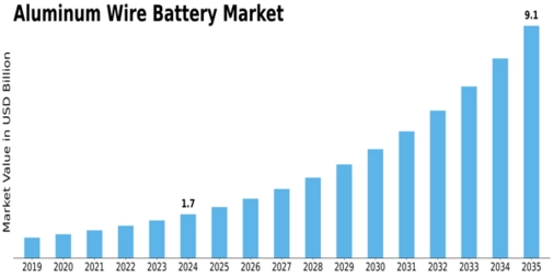 Aluminum Wire Battery Market Size