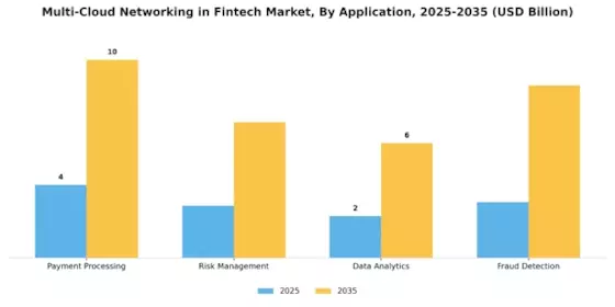 Multi Cloud Networking in Fintech Market Segment Image 0