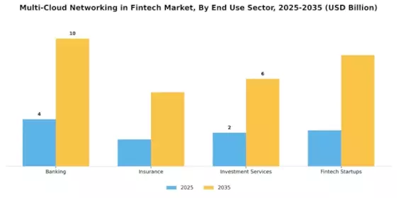 Multi Cloud Networking in Fintech Market Segment Image 2