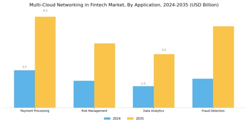 Multi Cloud Networking in Fintech Market Segment Image 0