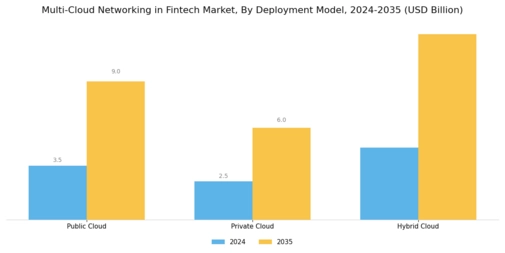 Multi Cloud Networking in Fintech Market Segment Image 1
