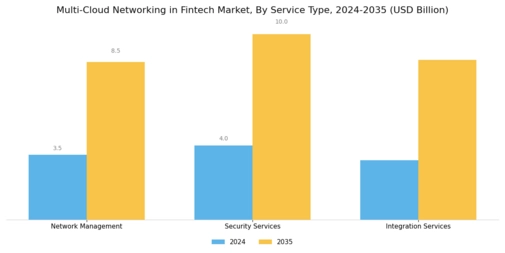 Multi Cloud Networking in Fintech Market Segment Image 3