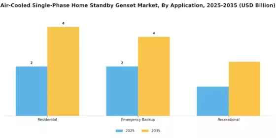 空气冷却单相家庭备用发电机市场 Segment Image 0