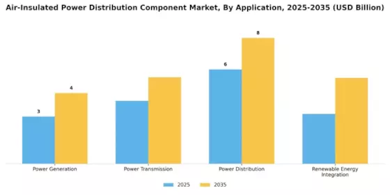 Air Insulated Power Distribution Component Market Segment Image 0
