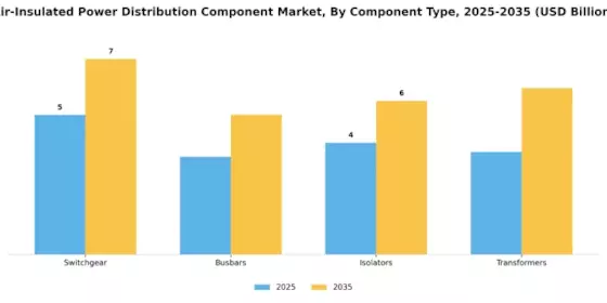 Air Insulated Power Distribution Component Market Segment Image 1