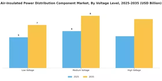 Air Insulated Power Distribution Component Market Segment Image 2