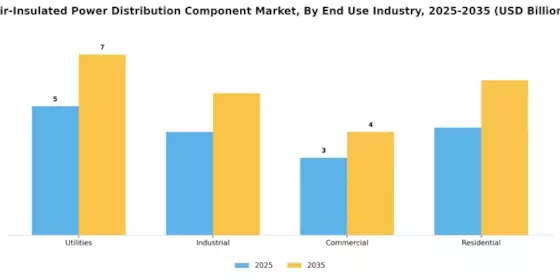Air Insulated Power Distribution Component Market Segment Image 3