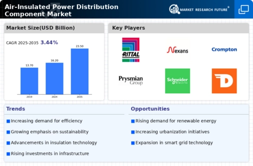 Air Insulated Power Distribution Component Market Infographic