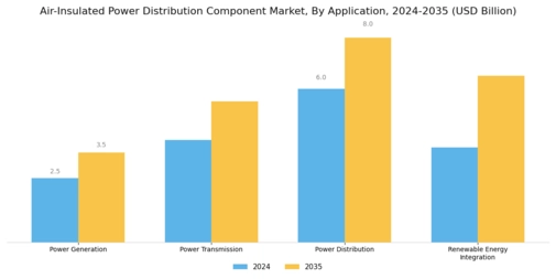 Air Insulated Power Distribution Component Market Segment Image 0