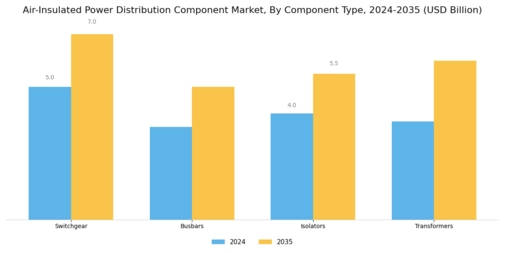 Air Insulated Power Distribution Component Market Segment Image 1