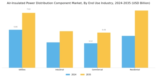Air Insulated Power Distribution Component Market Segment Image 3