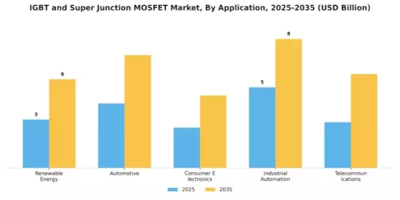 IGBT and Super Junction MOSFET Market Segment Image 0