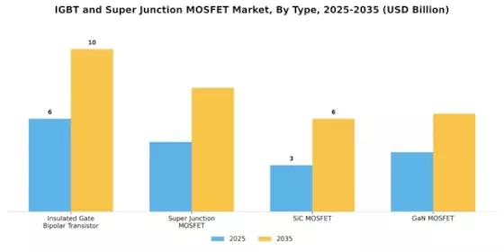 IGBT and Super Junction MOSFET Market Segment Image 1