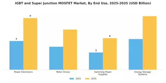 IGBT and Super Junction MOSFET Market Segment Image 2