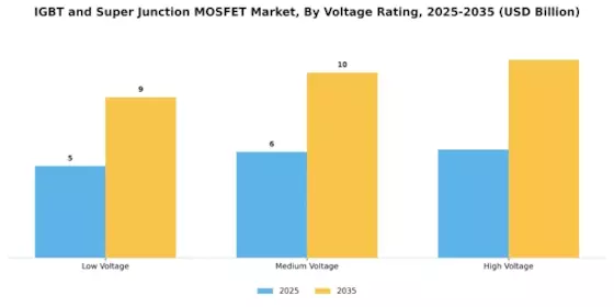 IGBT and Super Junction MOSFET Market Segment Image 3