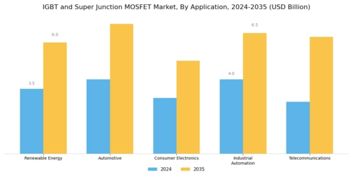 IGBT and Super Junction MOSFET Market Segment Image 0