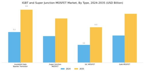 IGBT and Super Junction MOSFET Market Segment Image 1