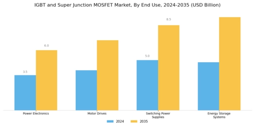 IGBT and Super Junction MOSFET Market Segment Image 2