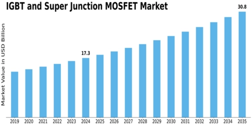 IGBT and Super Junction MOSFET Market Size