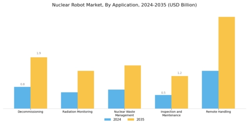 Nuclear Robot Market Segment Image 0