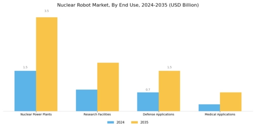 Nuclear Robot Market Segment Image 1