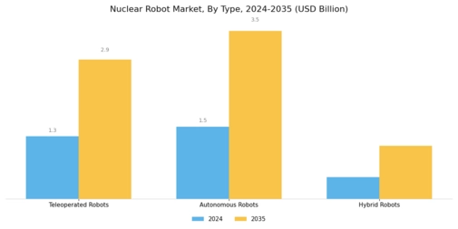Nuclear Robot Market Segment Image 2