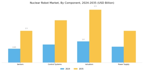 Nuclear Robot Market Segment Image 3
