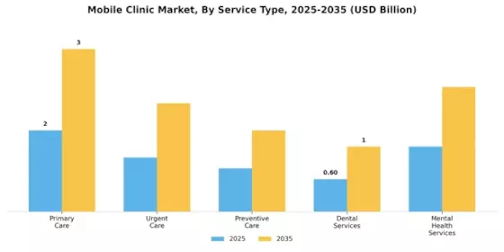 Mobile Clinics Market Segment Image 0