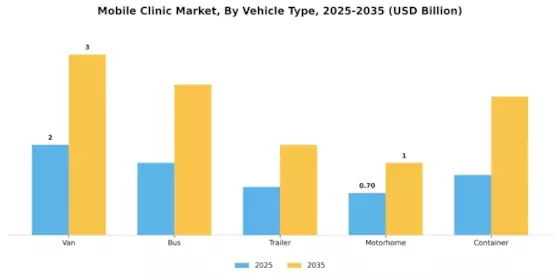 Mobile Clinics Market Segment Image 1