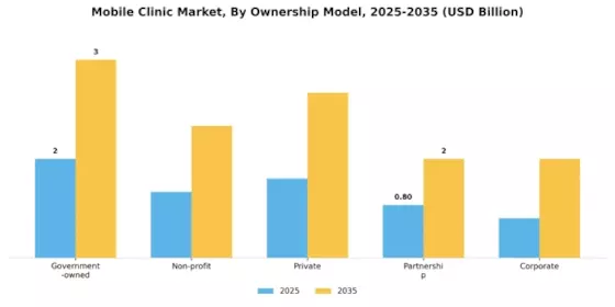 Mobile Clinics Market Segment Image 2