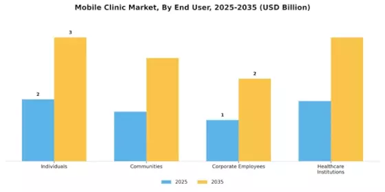 Mobile Clinics Market Segment Image 3