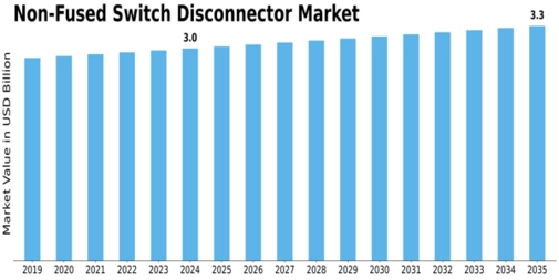 Non Fused Switch Disconnector Market
 Size
