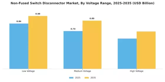 Non Fused Switch Disconnector Market
 Segment Image 1