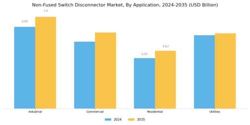 Non Fused Switch Disconnector Market
 Segment Image 0
