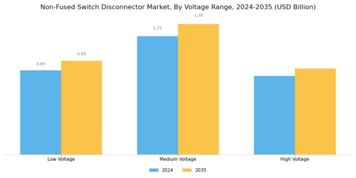 Non Fused Switch Disconnector Market
 Segment Image 1