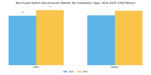 Non Fused Switch Disconnector Market
 Segment Image 2
