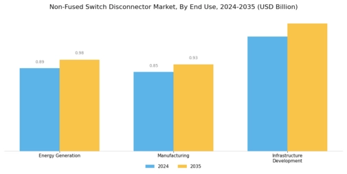 Non Fused Switch Disconnector Market
 Segment Image 3