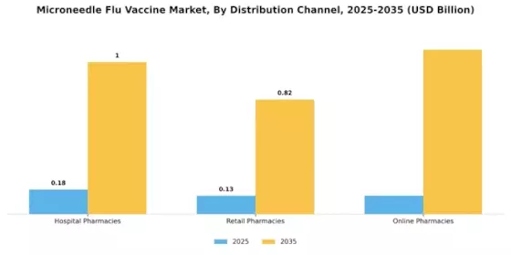 Microneedle Flu Vaccine Market Segment Image 1
