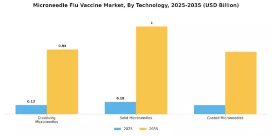 Microneedle Flu Vaccine Market Segment Image 2