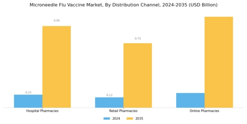Microneedle Flu Vaccine Market Segment Image 1