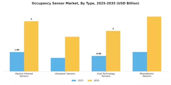Occupancy Sensor Market
 Segment Image 0