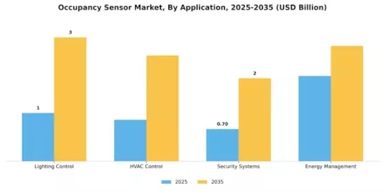 Occupancy Sensor Market
 Segment Image 1