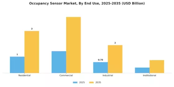 Occupancy Sensor Market
 Segment Image 2