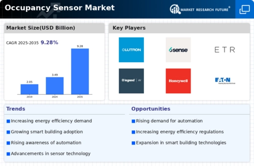 Occupancy Sensor Market
 Infographic
