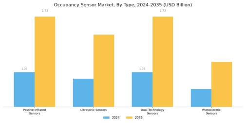 Occupancy Sensor Market
 Segment Image 0
