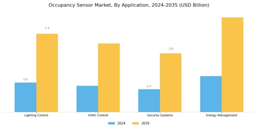 Occupancy Sensor Market
 Segment Image 1