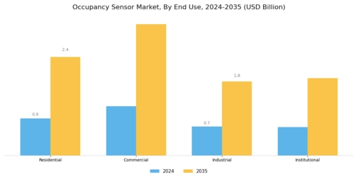 Occupancy Sensor Market
 Segment Image 2