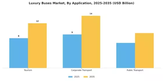 Luxury Buses Market Segment Image 1